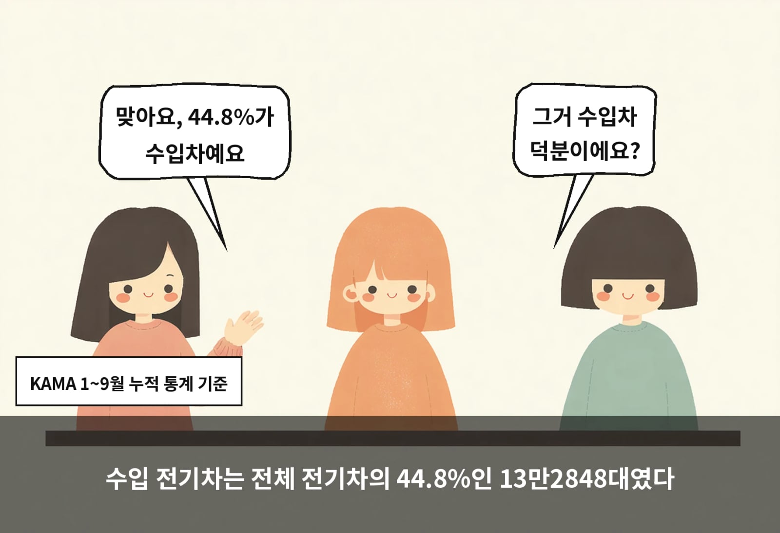 수입 전기차는 전체 전기차의 44.8%인 13만2848대였다