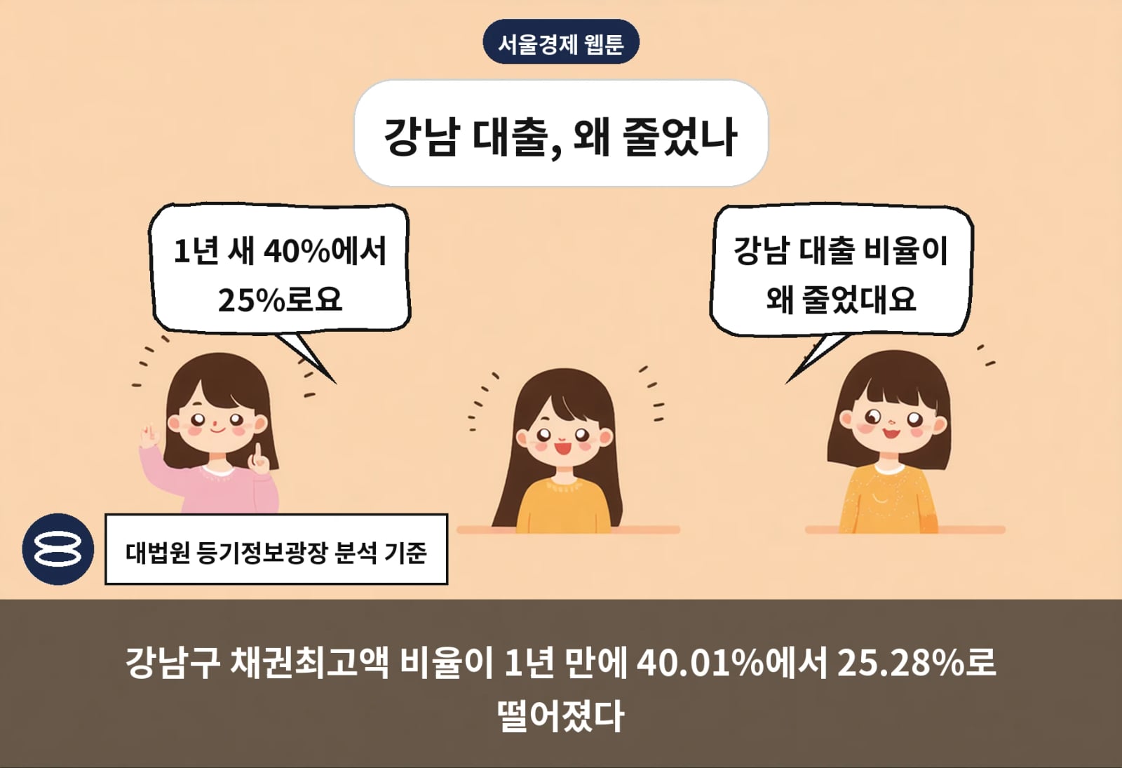 강남구 채권최고액 비율이 1년 만에 40.01%에서 25.28%로 떨어졌다
