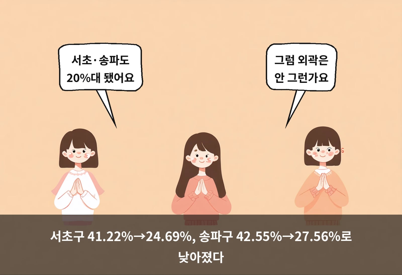 서초구 41.22%→24.69%, 송파구 42.55%→27.56%로 낮아졌다