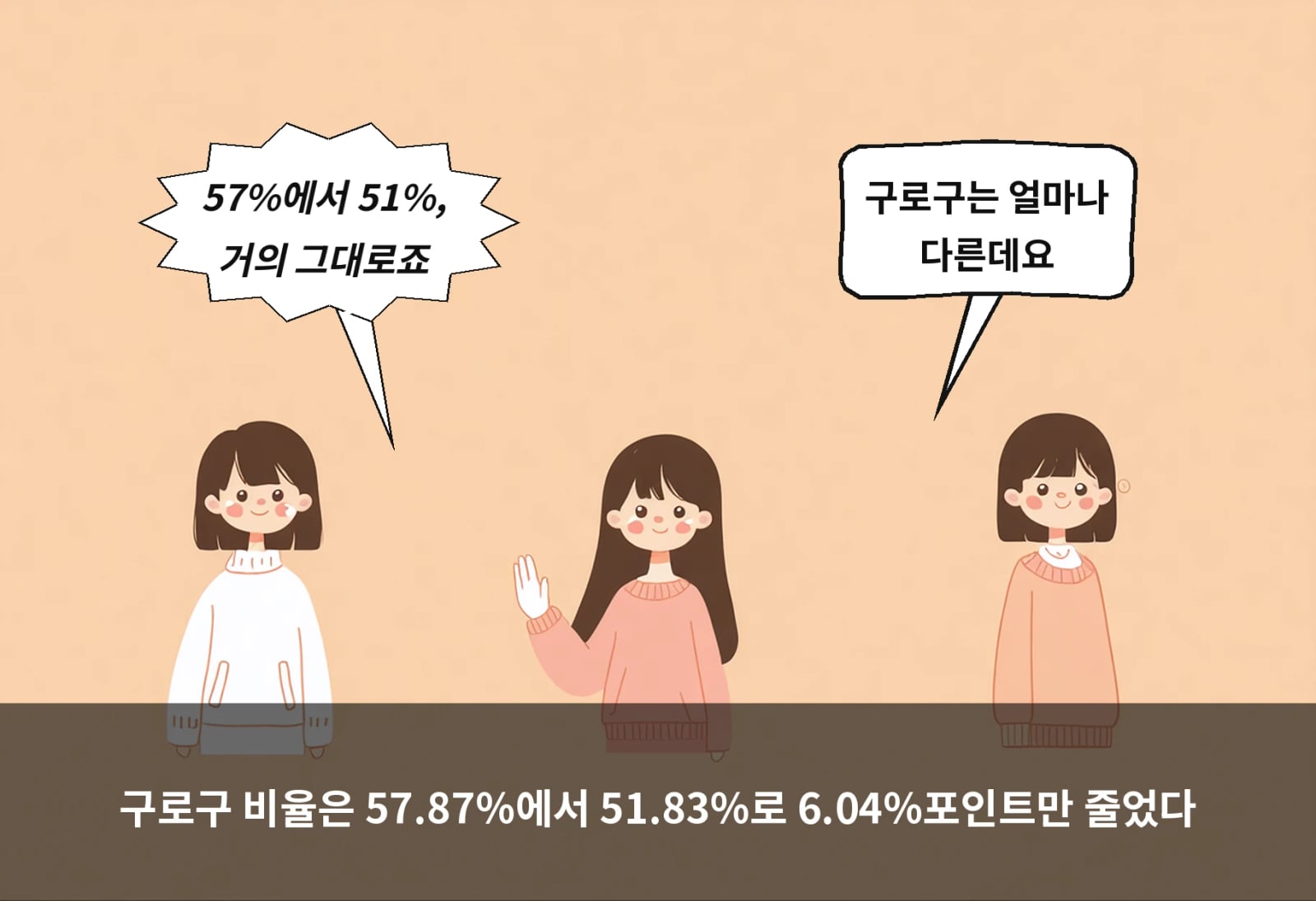 구로구 비율은 57.87%에서 51.83%로 6.04%포인트만 줄었다