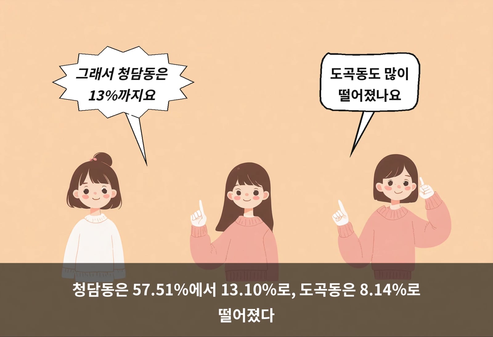 청담동은 57.51%에서 13.10%로, 도곡동은 8.14%로 떨어졌다