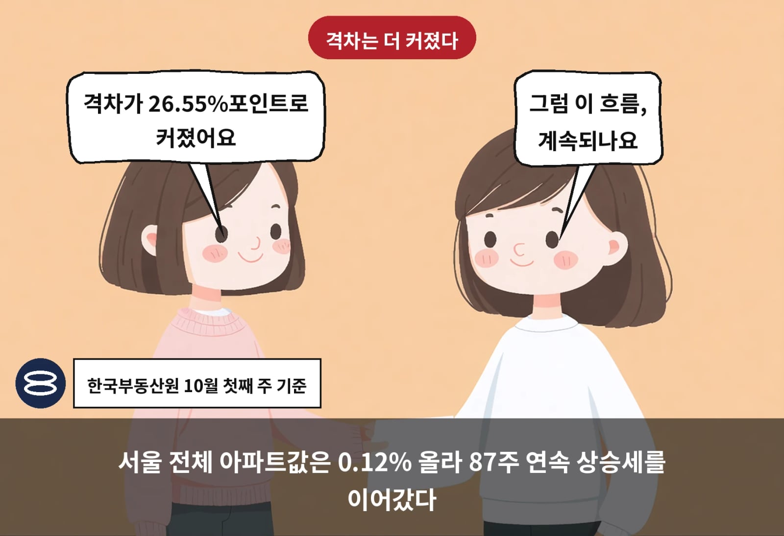 서울 전체 아파트값은 0.12% 올라 87주 연속 상승세를 이어갔다