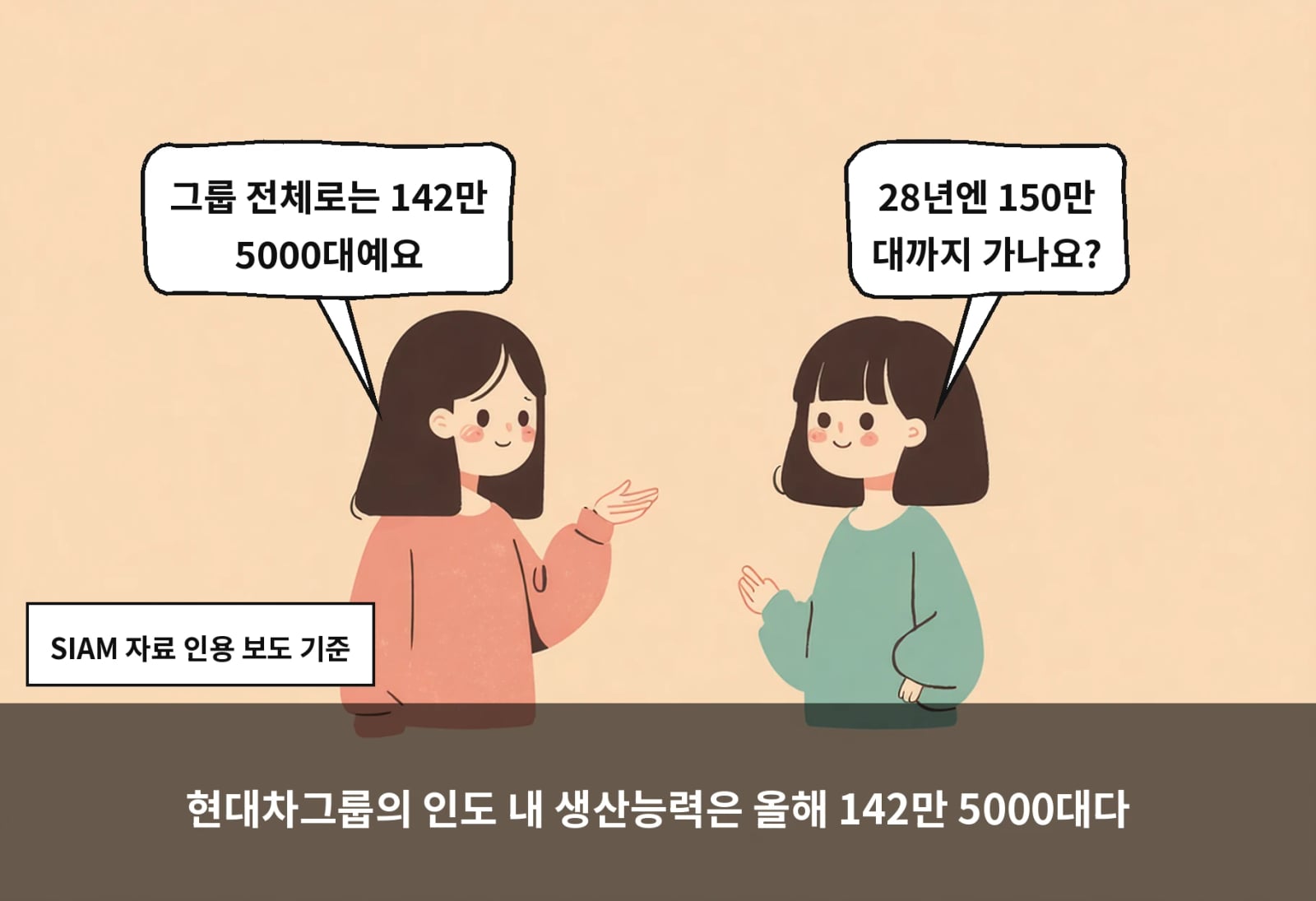 현대차그룹의 인도 내 생산능력은 올해 142만 5000대다