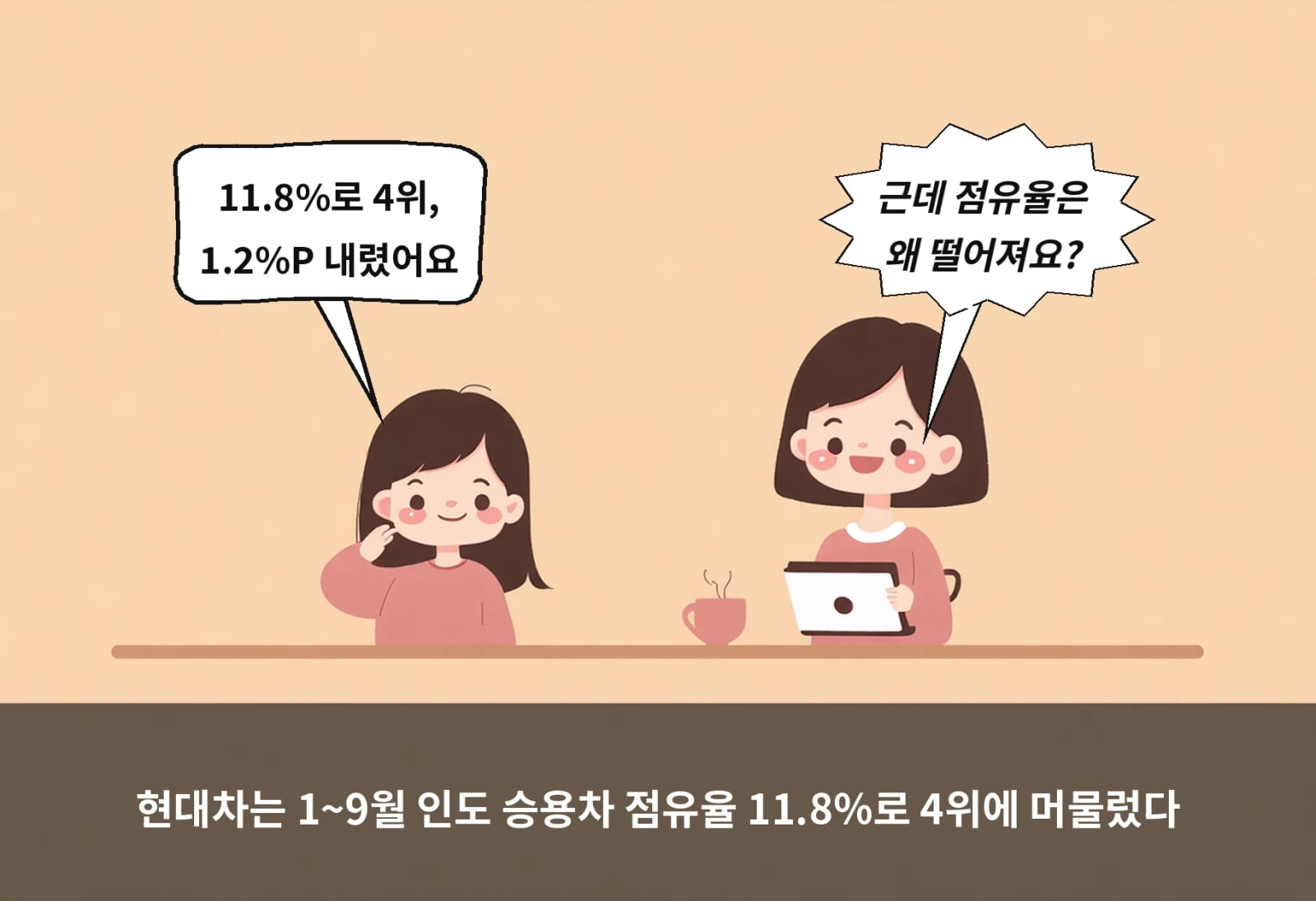 현대차는 1~9월 인도 승용차 점유율 11.8%로 4위에 머물렀다