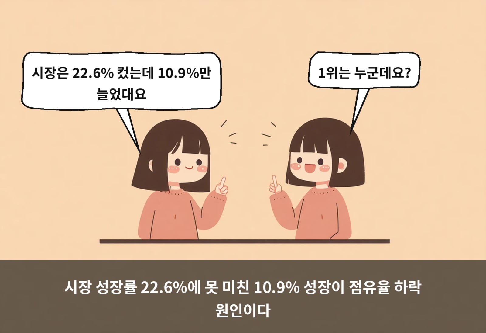 시장 성장률 22.6%에 못 미친 10.9% 성장이 점유율 하락 원인이다