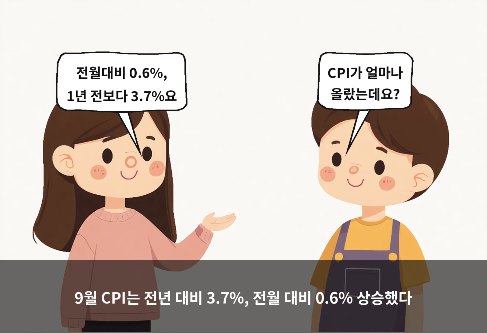 9월 CPI는 전년 대비 3.7%, 전월 대비 0.6% 상승했다