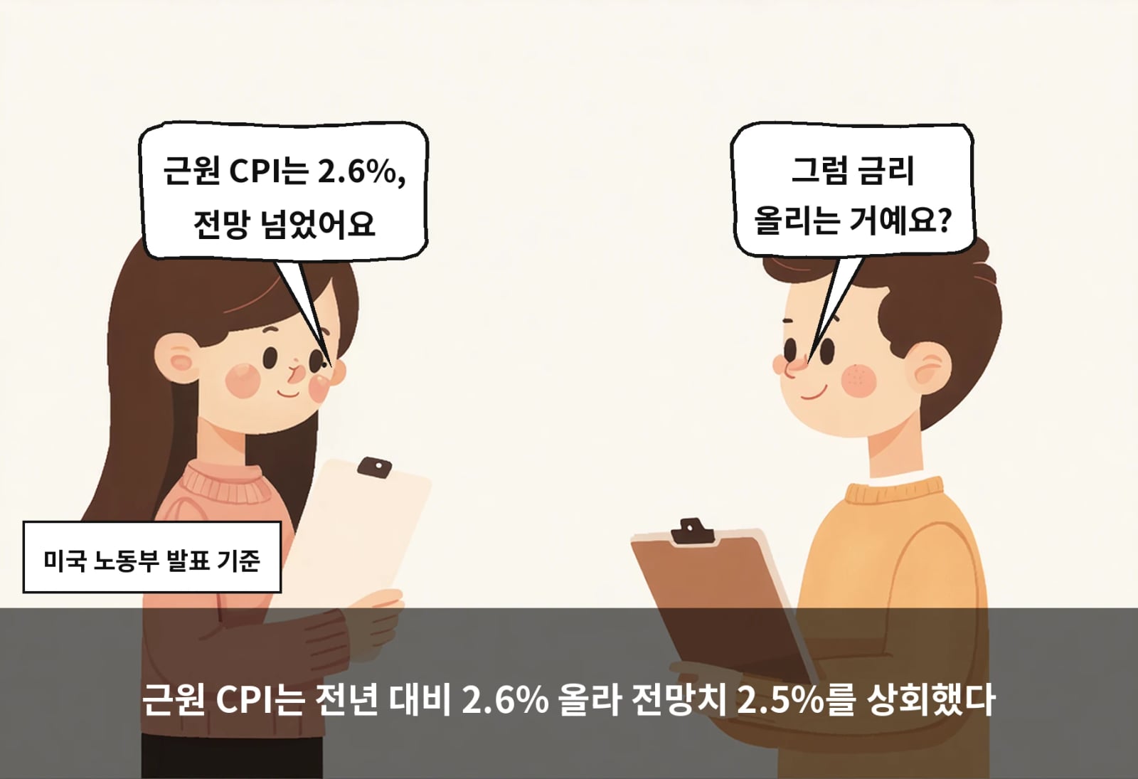 근원 CPI는 전년 대비 2.6% 올라 전망치 2.5%를 상회했다