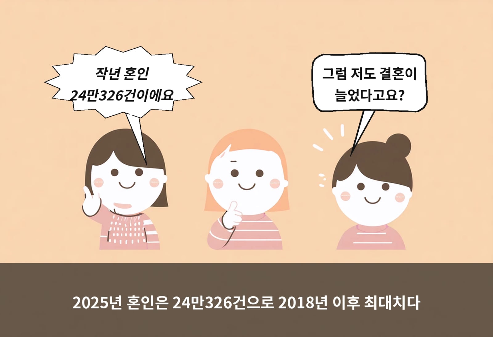 2025년 혼인은 24만326건으로 2018년 이후 최대치다