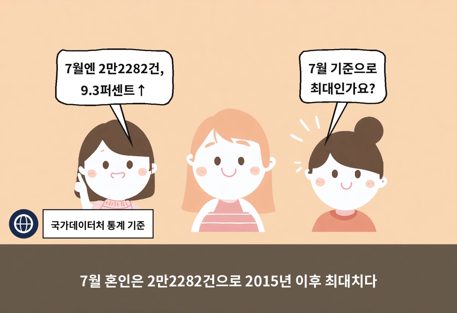 7월 혼인은 2만2282건으로 2015년 이후 최대치다