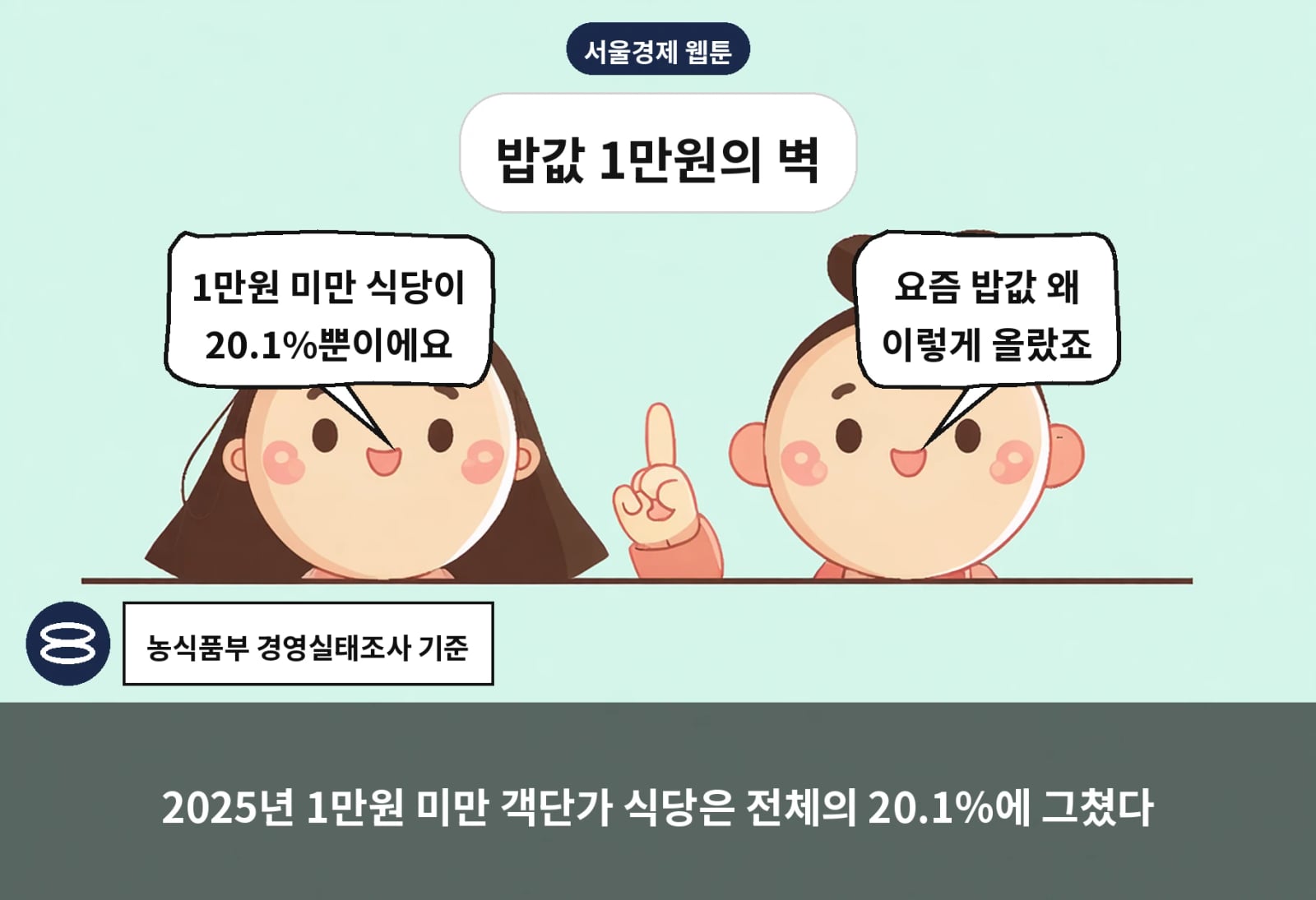2025년 1만원 미만 객단가 식당은 전체의 20.1%에 그쳤다