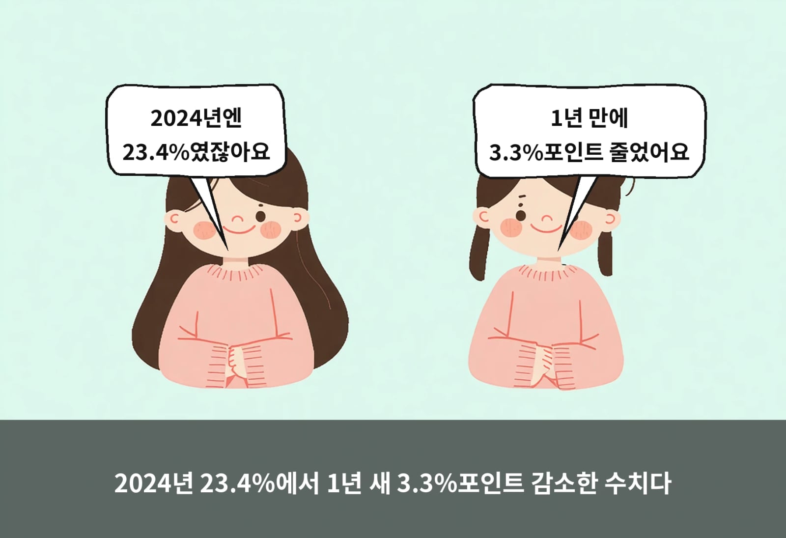 2024년 23.4%에서 1년 새 3.3%포인트 감소한 수치다