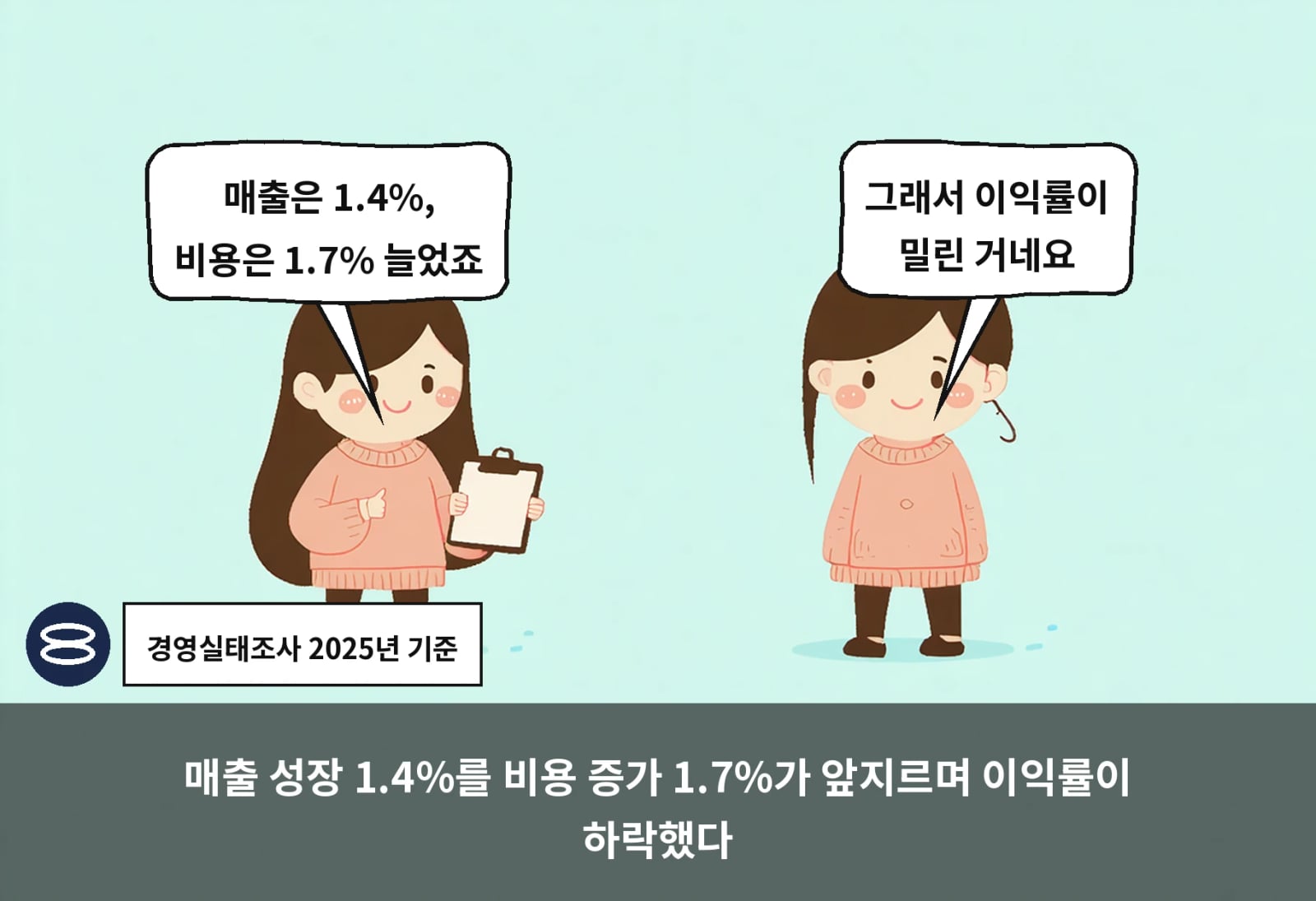 매출 성장 1.4%를 비용 증가 1.7%가 앞지르며 이익률이 하락했다