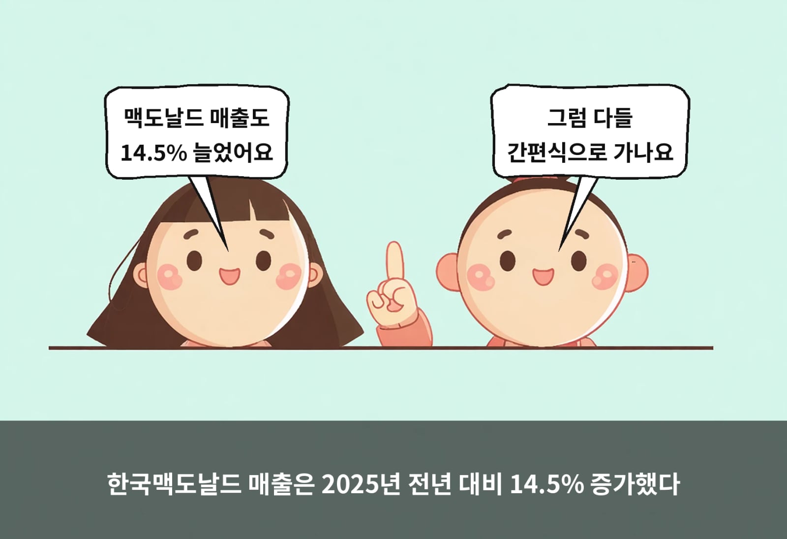 한국맥도날드 매출은 2025년 전년 대비 14.5% 증가했다