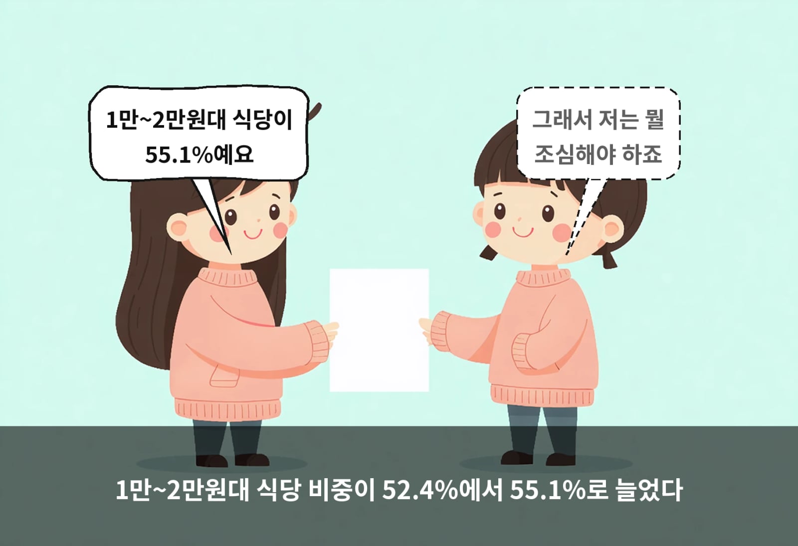 1만~2만원대 식당 비중이 52.4%에서 55.1%로 늘었다