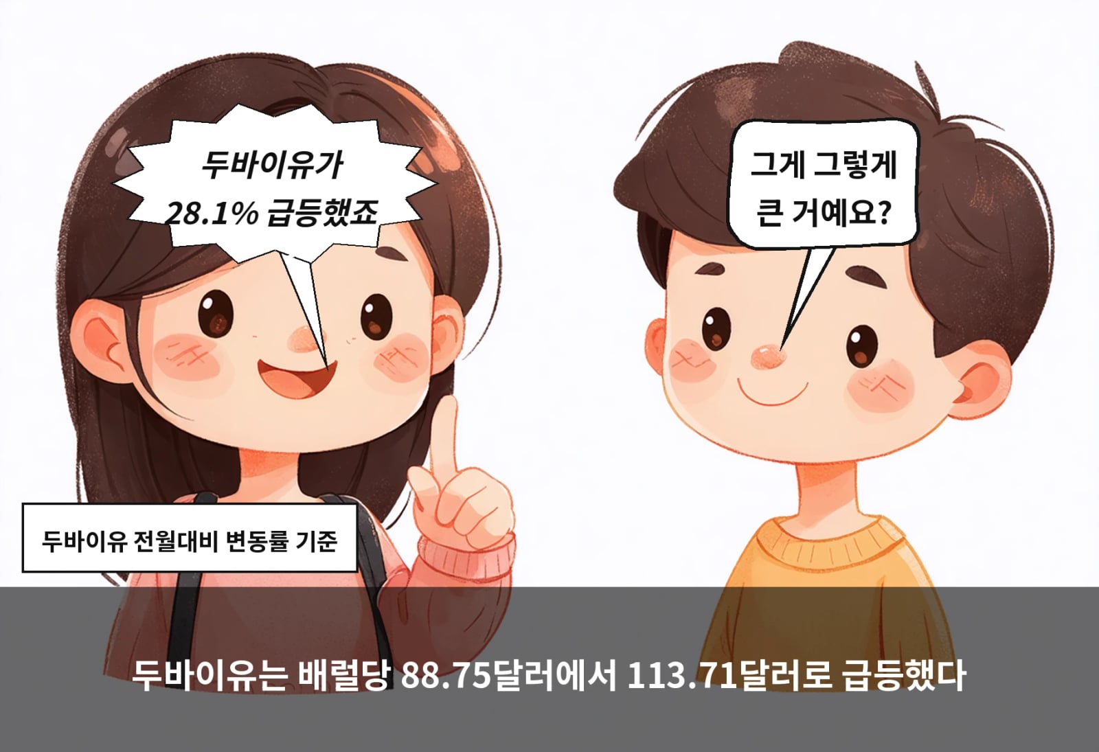두바이유는 배럴당 88.75달러에서 113.71달러로 급등했다