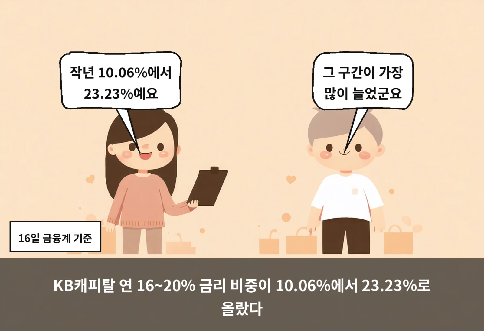 KB캐피탈 연 16~20% 금리 비중이 10.06%에서 23.23%로 올랐다