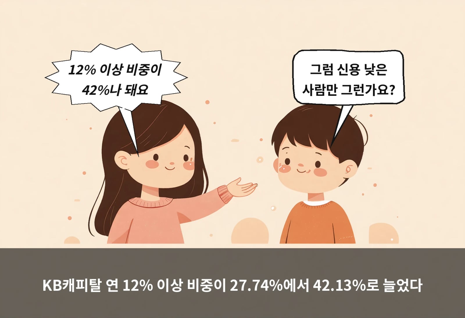 KB캐피탈 연 12% 이상 비중이 27.74%에서 42.13%로 늘었다