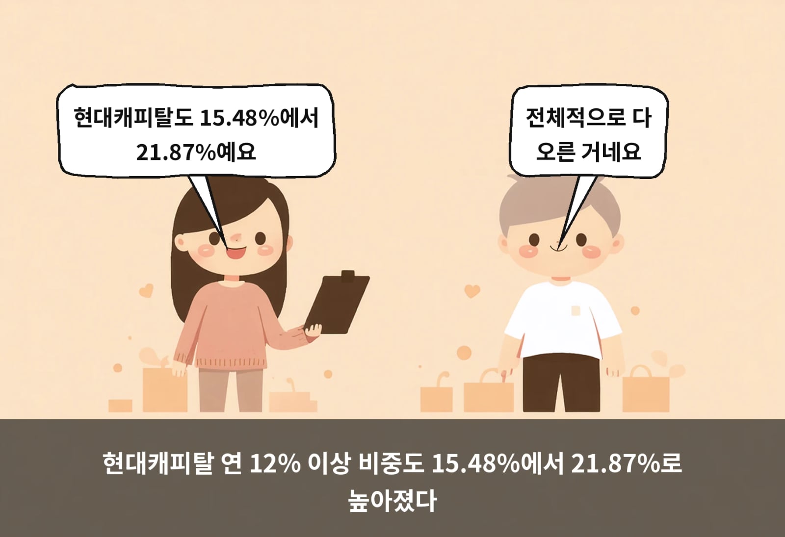 현대캐피탈 연 12% 이상 비중도 15.48%에서 21.87%로 높아졌다