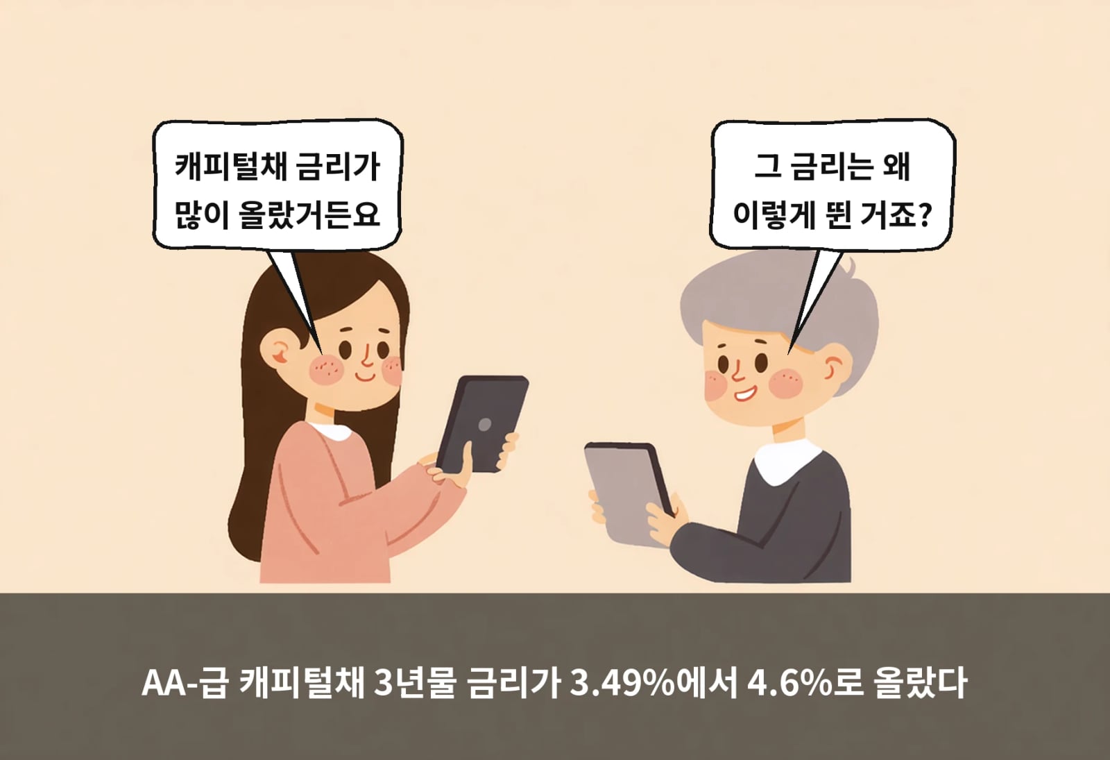 AA-급 캐피털채 3년물 금리가 3.49%에서 4.6%로 올랐다