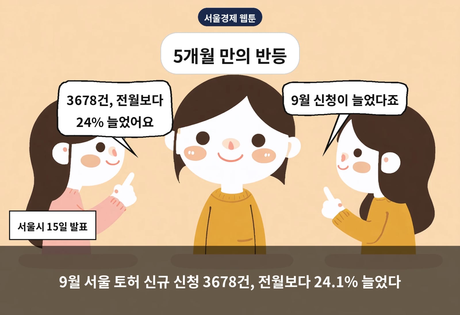 9월 서울 토허 신규 신청 3678건, 전월보다 24.1% 늘었다