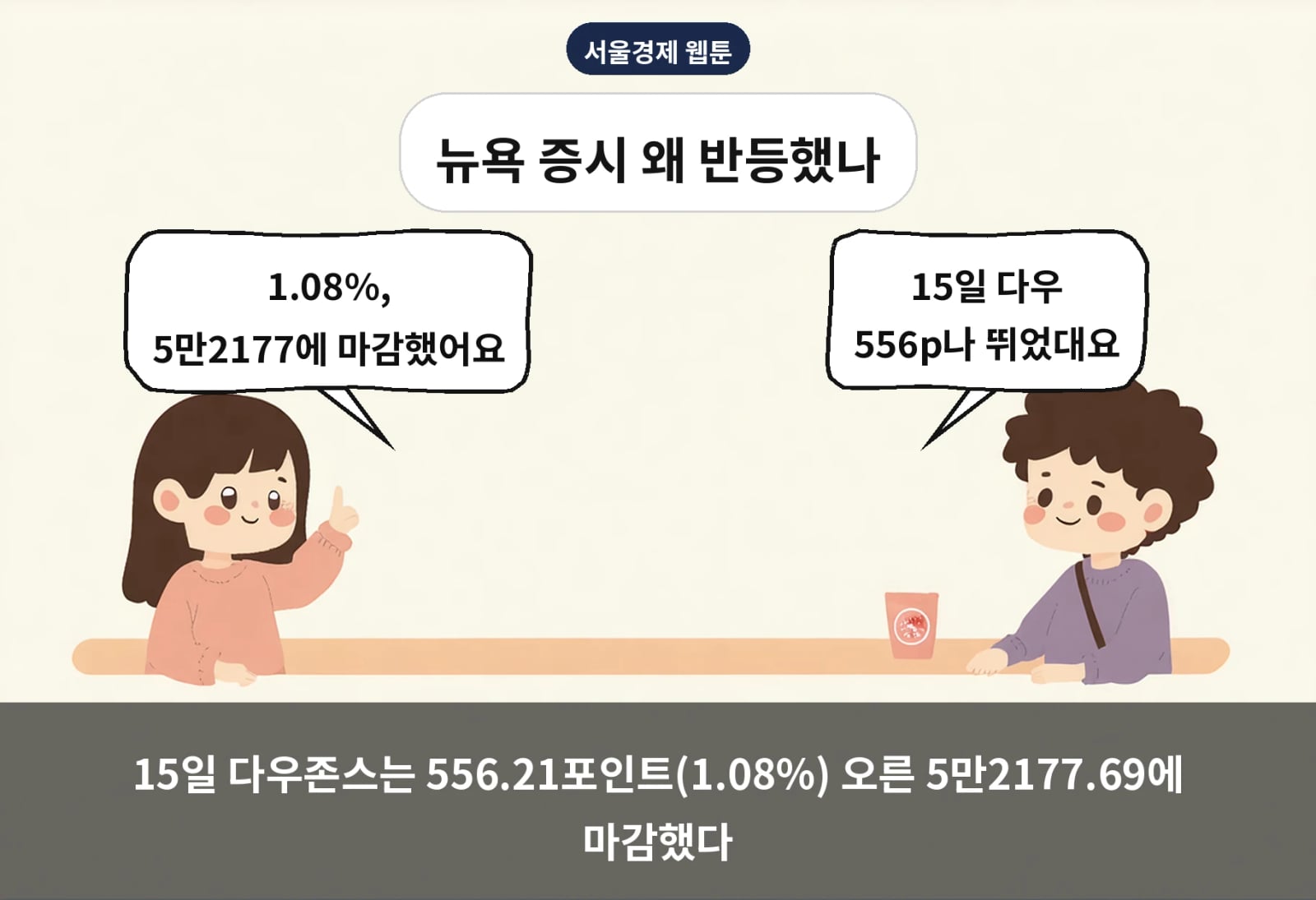 15일 다우존스는 556.21포인트(1.08%) 오른 5만2177.69에 마감했다