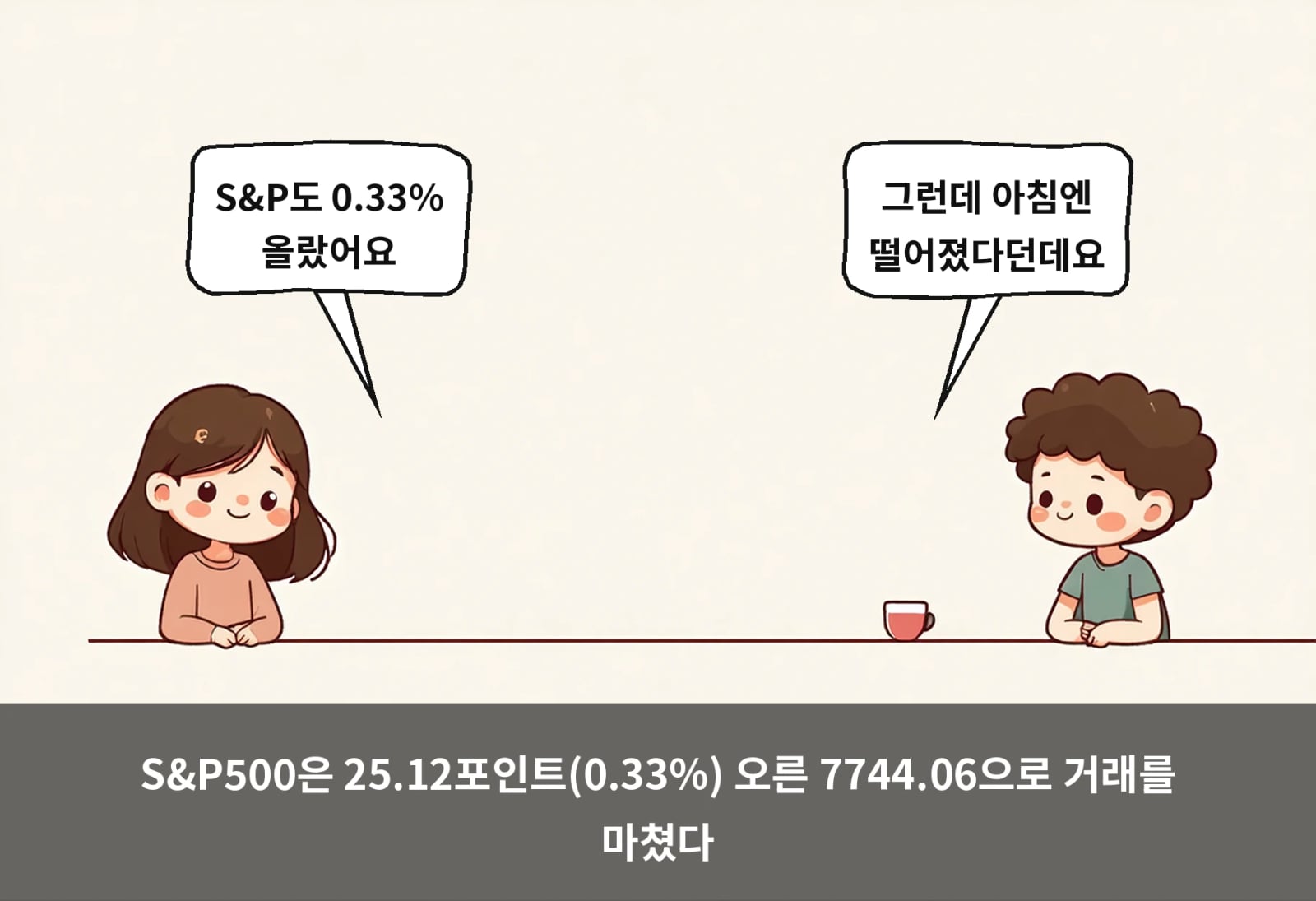 S&P500은 25.12포인트(0.33%) 오른 7744.06으로 거래를 마쳤다