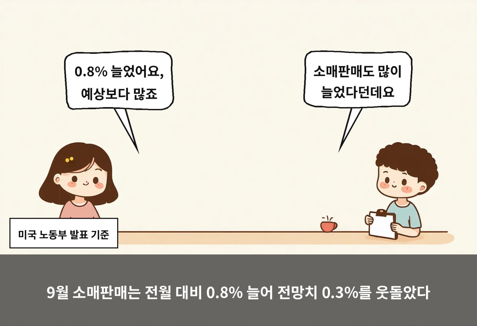 9월 소매판매는 전월 대비 0.8% 늘어 전망치 0.3%를 웃돌았다