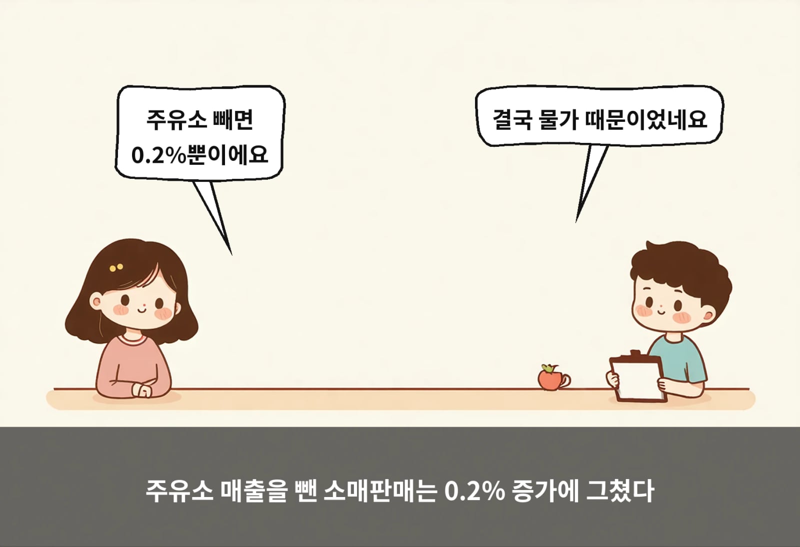 주유소 매출을 뺀 소매판매는 0.2% 증가에 그쳤다