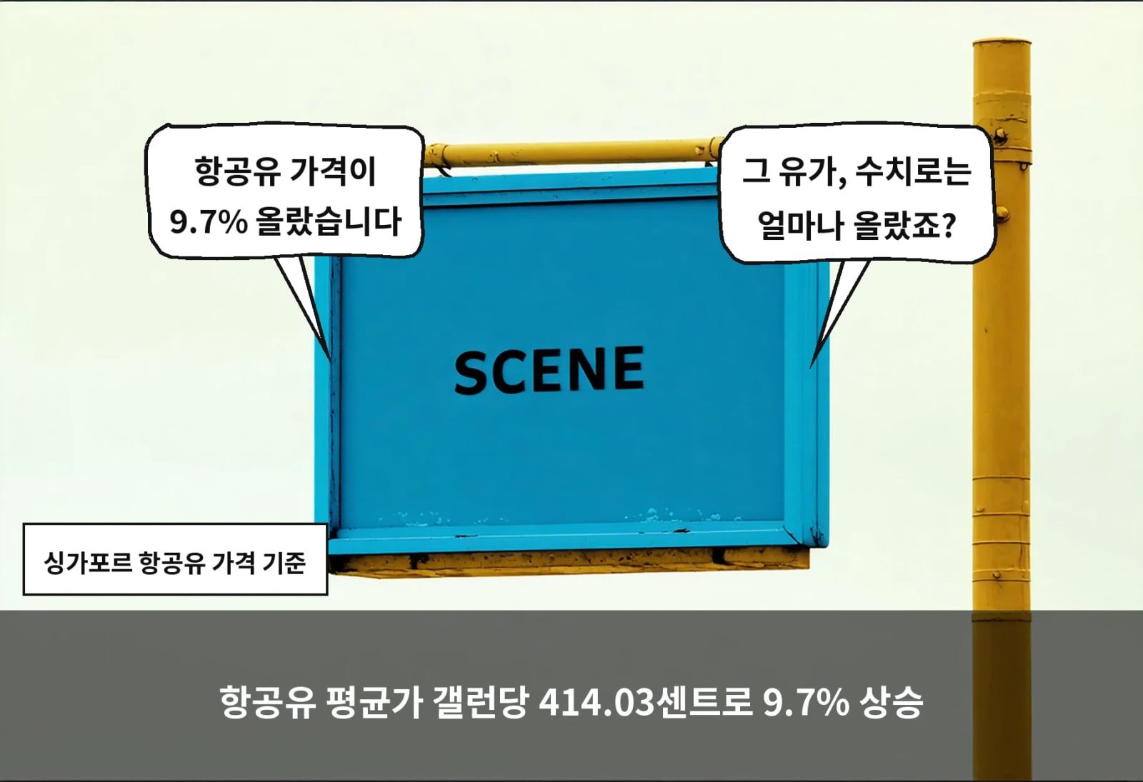 항공유 평균가 갤런당 414.03센트로 9.7% 상승