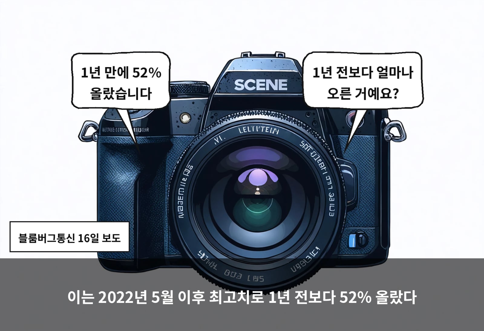 이는 2022년 5월 이후 최고치로 1년 전보다 52% 올랐다