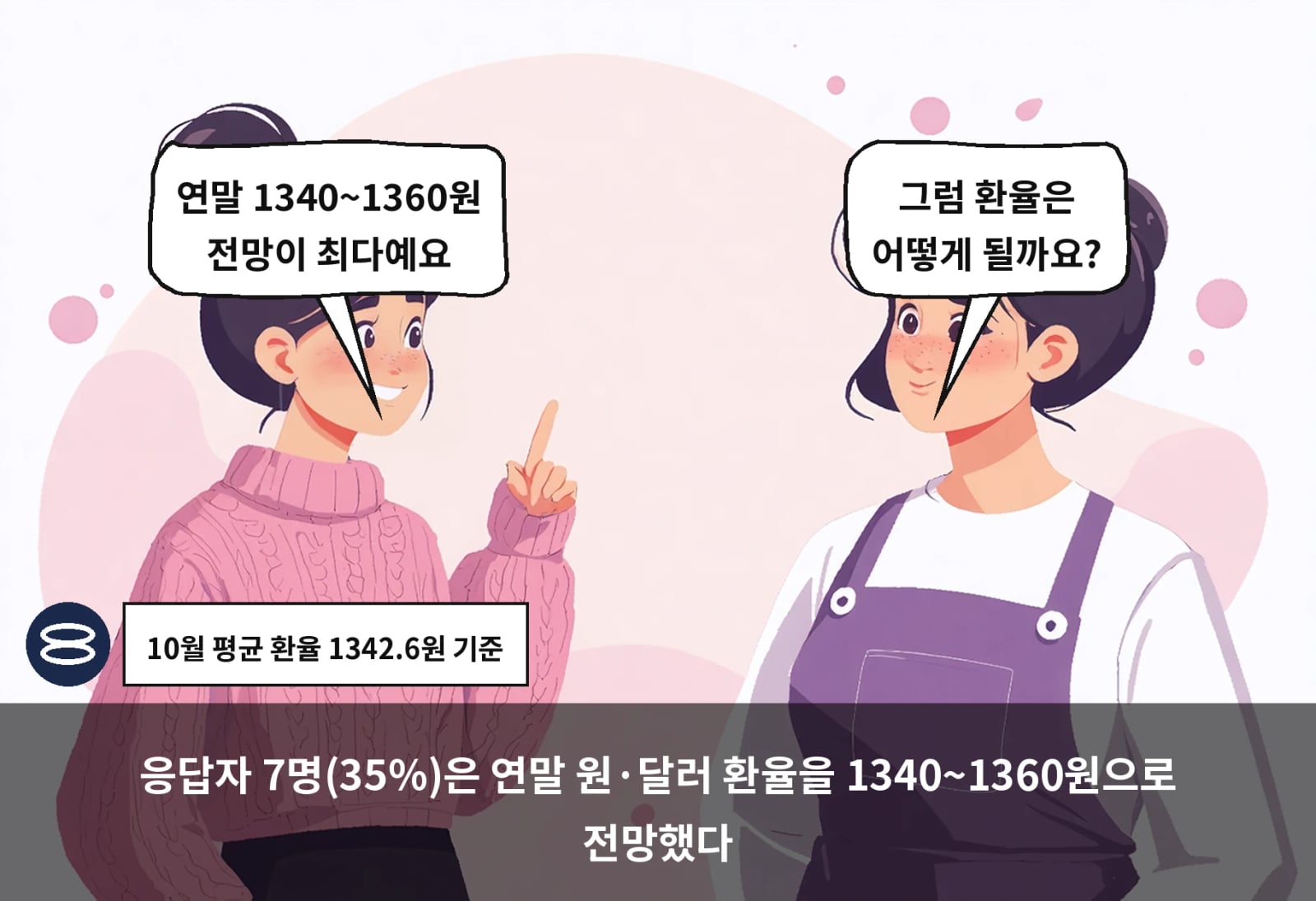 응답자 7명(35%)은 연말 원·달러 환율을 1340~1360원으로 전망했다