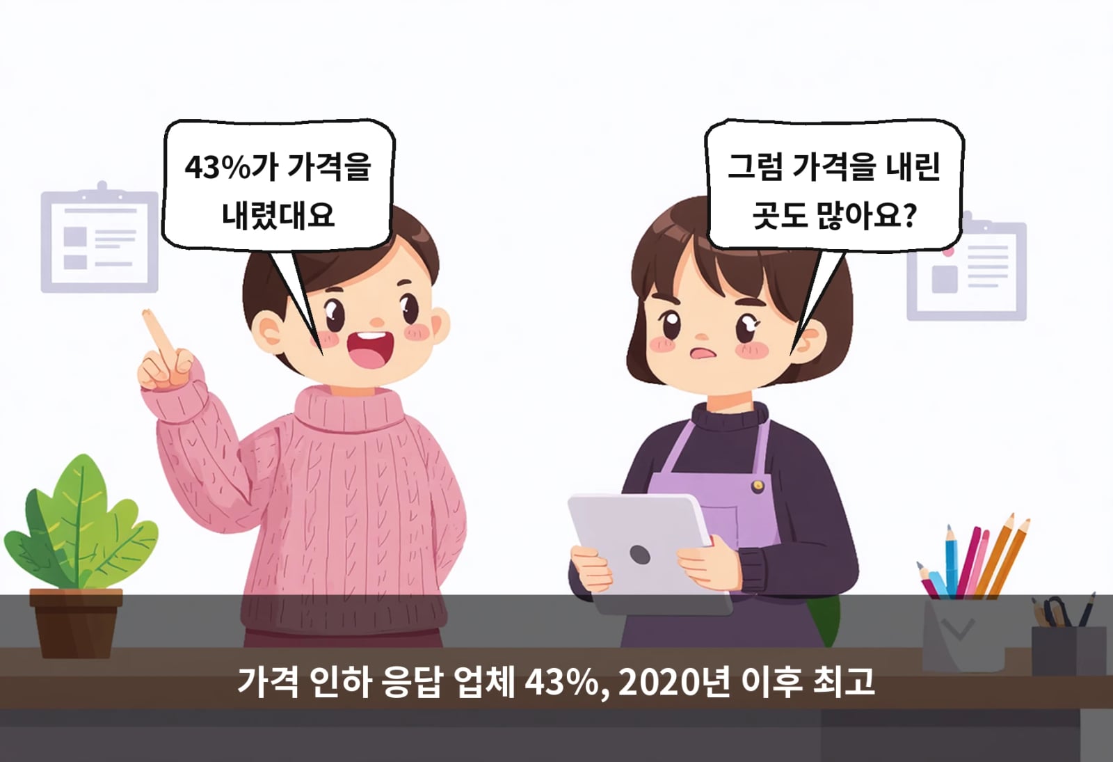 가격 인하 응답 업체 43%, 2020년 이후 최고