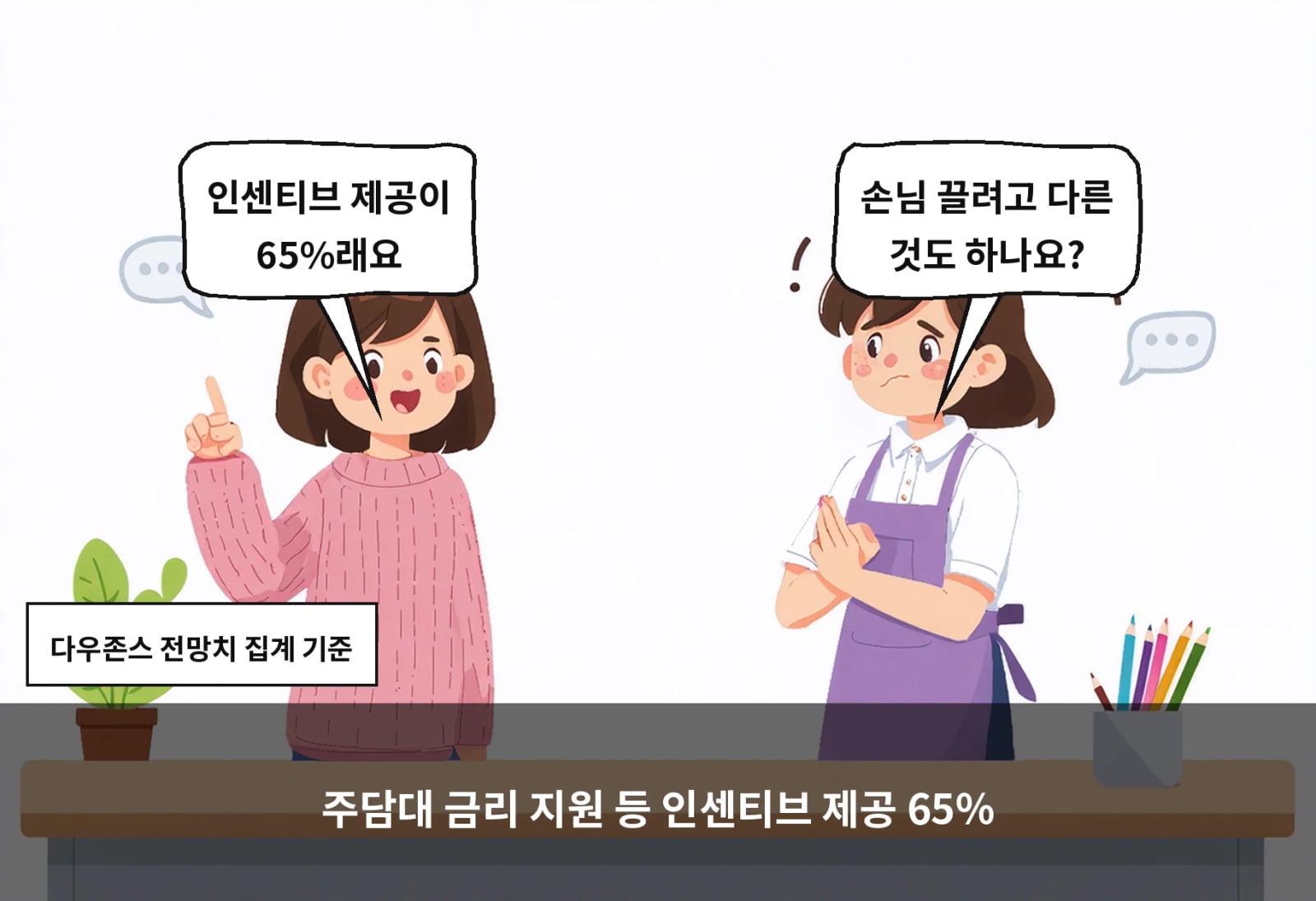 주담대 금리 지원 등 인센티브 제공 65%
