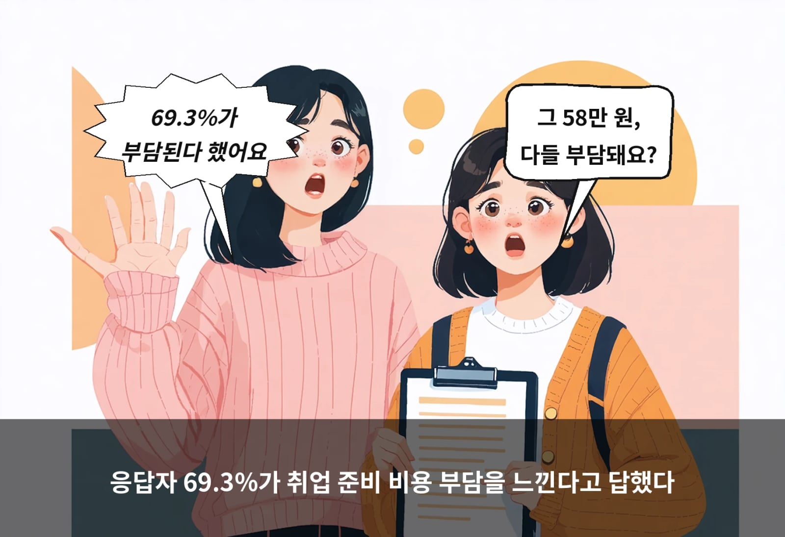 응답자 69.3%가 취업 준비 비용 부담을 느낀다고 답했다