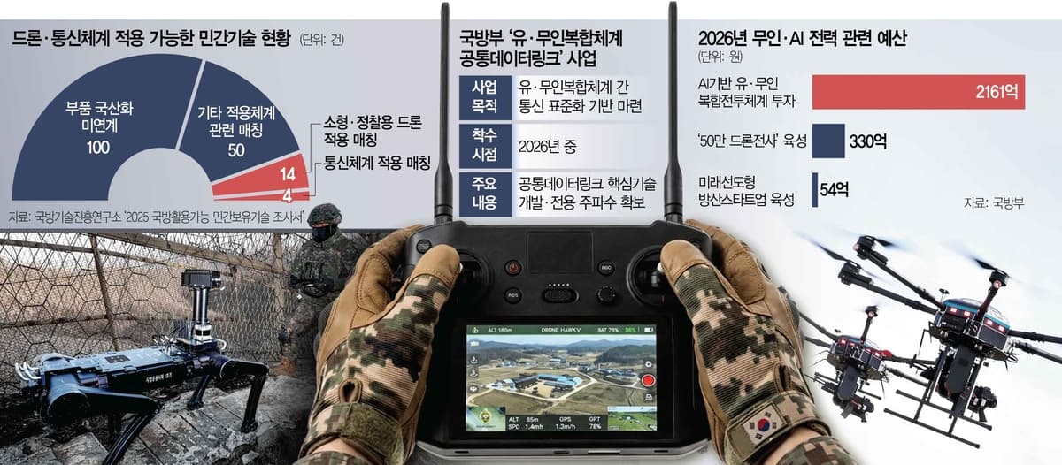 사업마다 주파수·보안요건 제각각…軍무인체계 ‘표준’이 없다