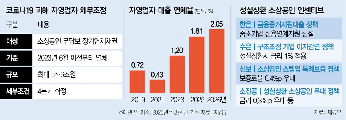 고금리에 장기연체자 또 구제…청년전용 대출도 2배 늘린다