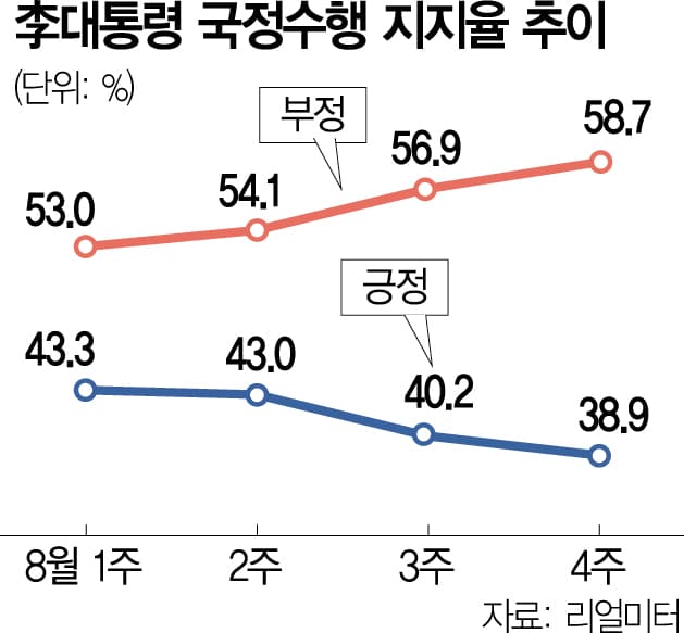 李 지지율 30%대 추락…‘부동산 민심 악화’에 4050세대 이탈