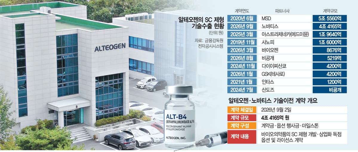 알테오젠, 노바티스에 4.4조 기술수출(종합)