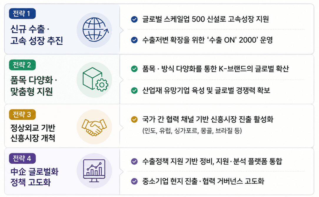 “중기 수출 4년내 245조로”…K뷰티 넘어 ‘K테크’ 집중육성