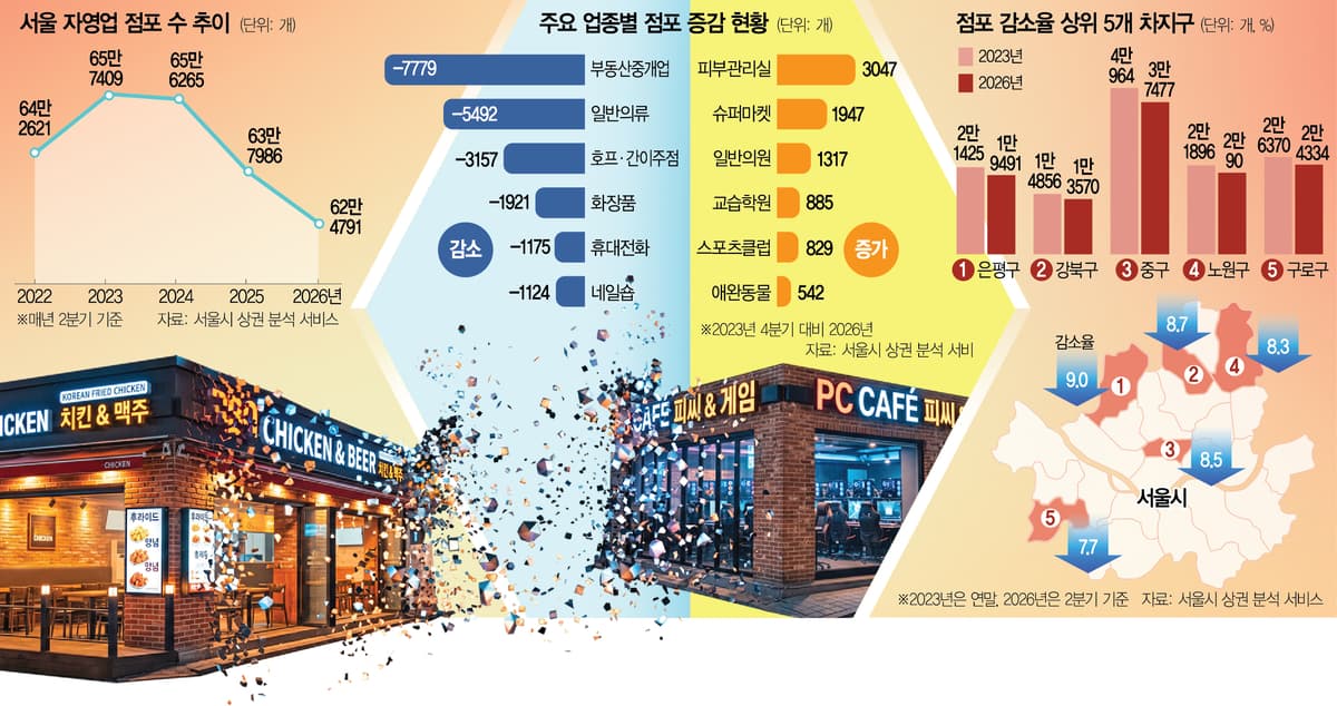 인건비·임대료·플랫폼 수수료까지 치솟아…삼중고에 폐업 내몰려