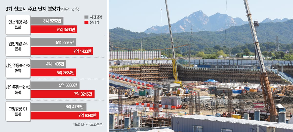3기 신도시 사전청약 가격표의 배신…본청약서 20~40% 뛰었다