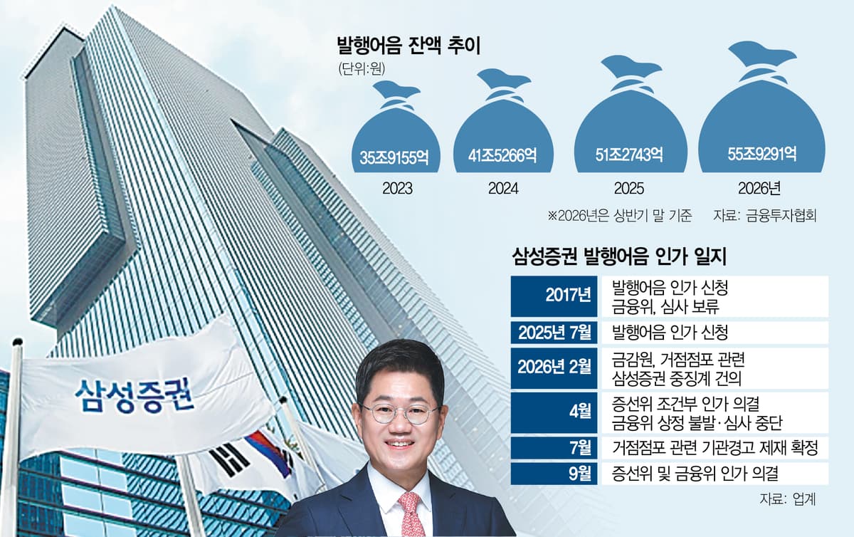 삼성證 ‘9년 숙원’ 풀었다…발행어음 8번째 사업자로