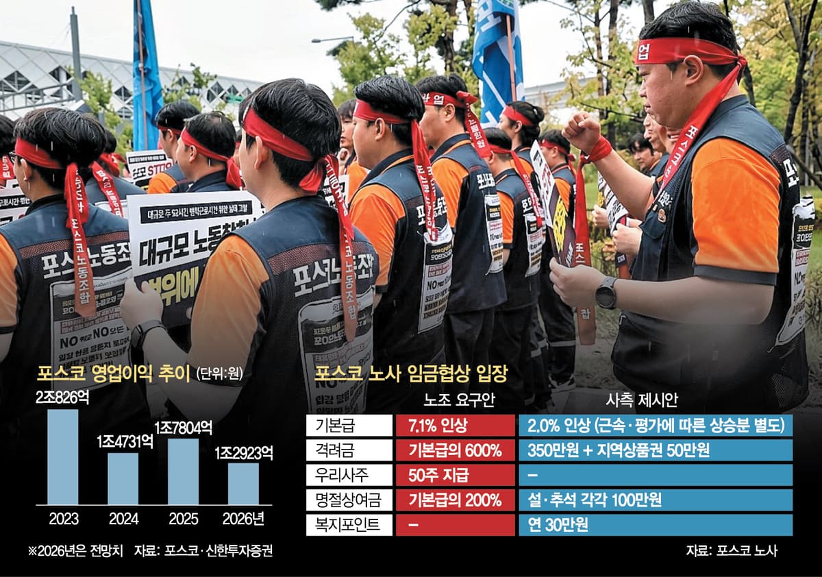 직고용 후폭풍에…포스코 ‘58년 무분규’ 깨졌다