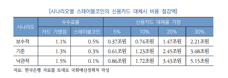 원화 스테이블코인 쓰면...가맹점수수료 5조 절약