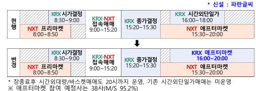 KRX 애프터마켓 14일 개장…오후 8시까지 2700여개 종목 실시간 거래