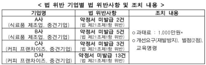 커피 프랜차이즈 등 4개사, 납품대금 연동제 위반 적발