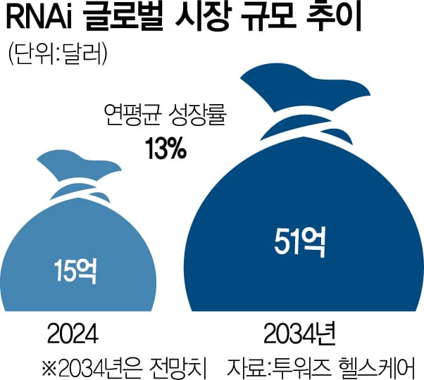피부·안구·간에서 뇌로…영역 확장하는 RNA 치료제