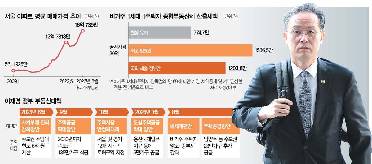 "거주하지 않았다는 사실만으로 투기적 수요로 단정하기는 어려운 측면이 있습니다." 이형일 부총리 겸 재정경제