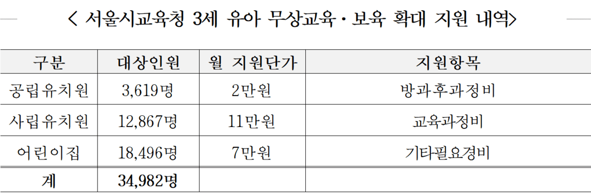 서울 3세 무상교육 5개월 앞당긴다…사립유치원 月 11만원 지원