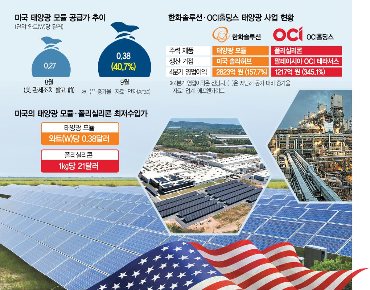 발효 두 달 전인데, 미국 태양광 모듈 가격이 벌써 40% 올랐습니다
